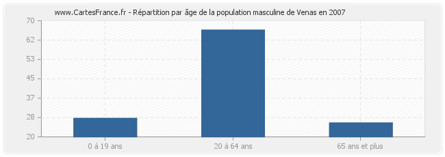 Répartition par âge de la population masculine de Venas en 2007