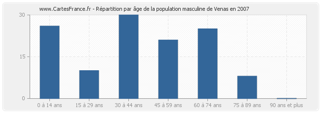 Répartition par âge de la population masculine de Venas en 2007
