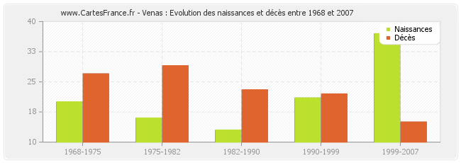 Venas : Evolution des naissances et décès entre 1968 et 2007