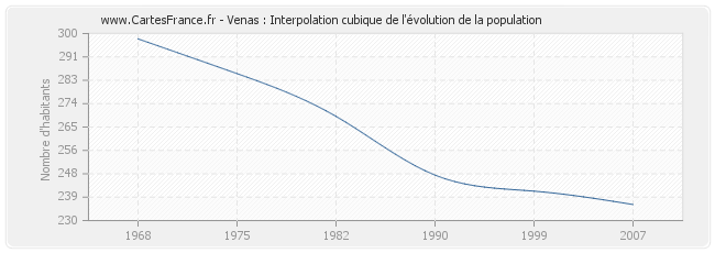 Venas : Interpolation cubique de l'évolution de la population