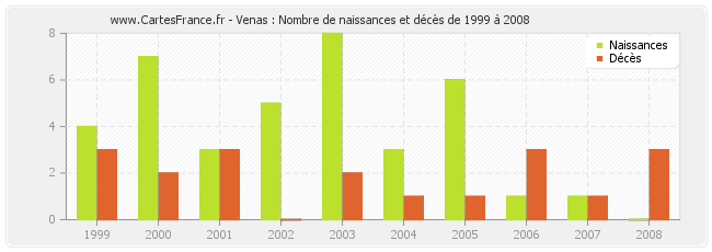 Venas : Nombre de naissances et décès de 1999 à 2008