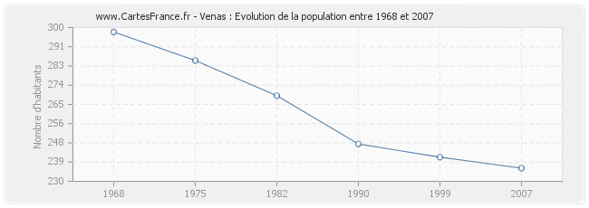 Population Venas