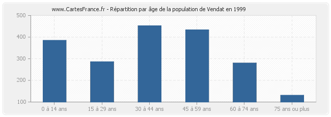 Répartition par âge de la population de Vendat en 1999