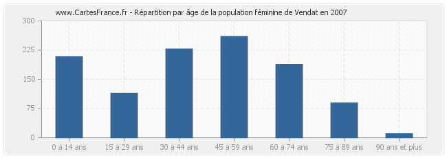 Répartition par âge de la population féminine de Vendat en 2007