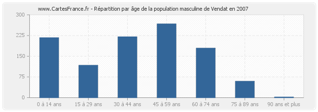 Répartition par âge de la population masculine de Vendat en 2007
