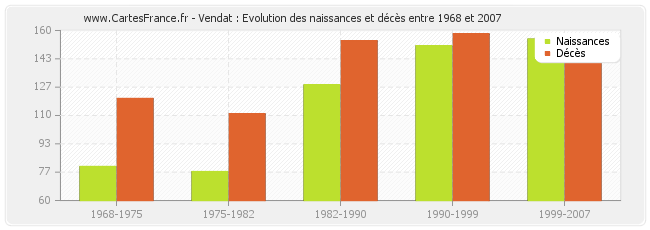 Vendat : Evolution des naissances et décès entre 1968 et 2007