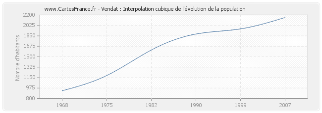 Vendat : Interpolation cubique de l'évolution de la population