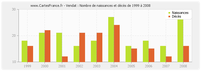 Vendat : Nombre de naissances et décès de 1999 à 2008