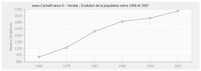 Population Vendat