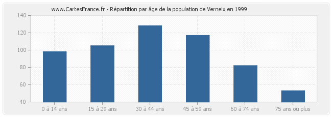 Répartition par âge de la population de Verneix en 1999