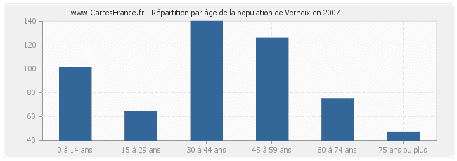 Répartition par âge de la population de Verneix en 2007