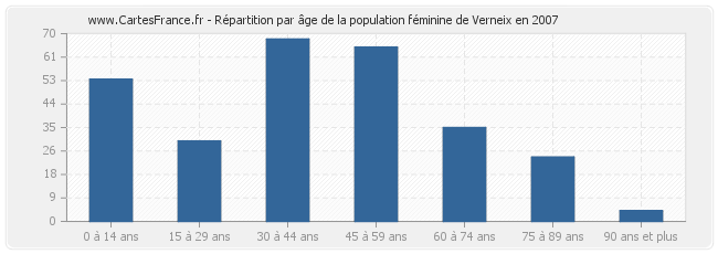 Répartition par âge de la population féminine de Verneix en 2007