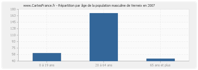 Répartition par âge de la population masculine de Verneix en 2007