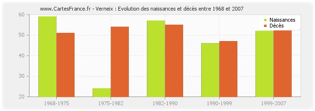 Verneix : Evolution des naissances et décès entre 1968 et 2007