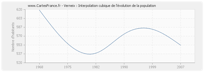 Verneix : Interpolation cubique de l'évolution de la population