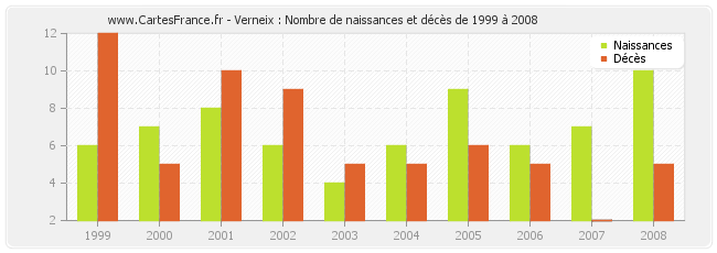 Verneix : Nombre de naissances et décès de 1999 à 2008