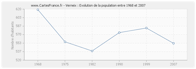 Population Verneix