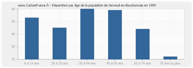 Répartition par âge de la population de Verneuil-en-Bourbonnais en 1999