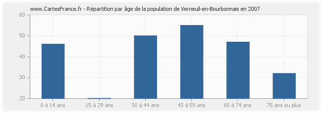 Répartition par âge de la population de Verneuil-en-Bourbonnais en 2007