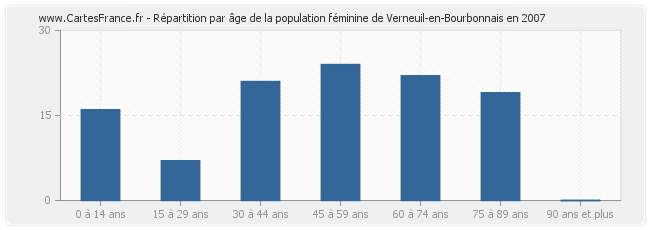 Répartition par âge de la population féminine de Verneuil-en-Bourbonnais en 2007