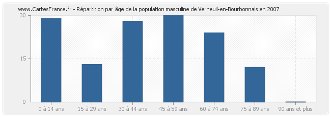 Répartition par âge de la population masculine de Verneuil-en-Bourbonnais en 2007