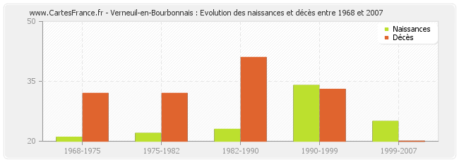 Verneuil-en-Bourbonnais : Evolution des naissances et décès entre 1968 et 2007