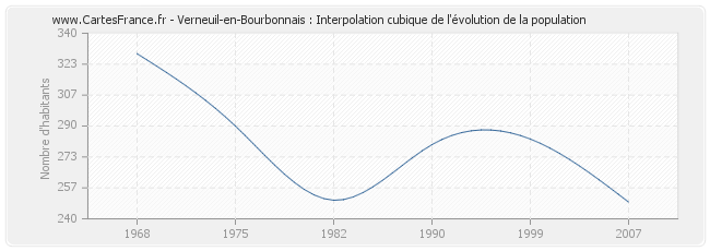 Verneuil-en-Bourbonnais : Interpolation cubique de l'évolution de la population