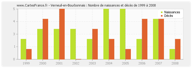 Verneuil-en-Bourbonnais : Nombre de naissances et décès de 1999 à 2008
