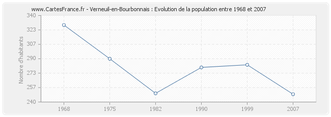 Population Verneuil-en-Bourbonnais