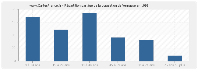 Répartition par âge de la population de Vernusse en 1999