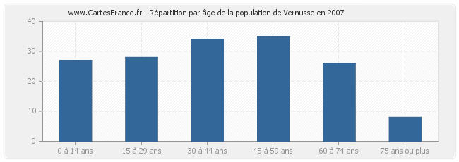 Répartition par âge de la population de Vernusse en 2007