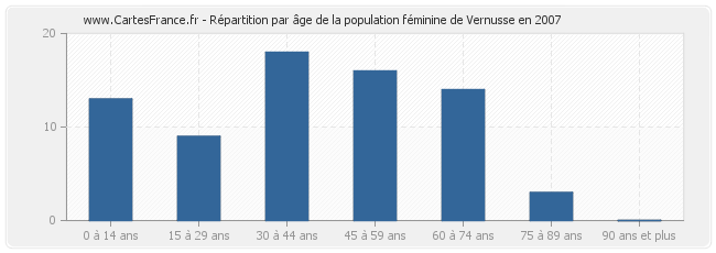 Répartition par âge de la population féminine de Vernusse en 2007
