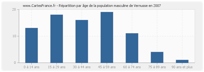Répartition par âge de la population masculine de Vernusse en 2007