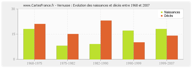 Vernusse : Evolution des naissances et décès entre 1968 et 2007