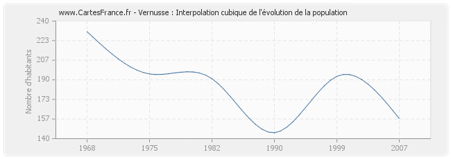 Vernusse : Interpolation cubique de l'évolution de la population