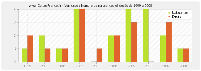 Vernusse : Nombre de naissances et décès de 1999 à 2008
