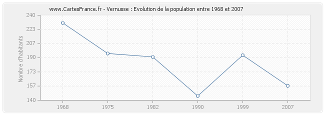 Population Vernusse