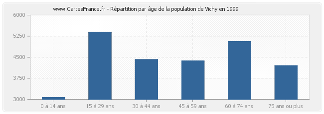Répartition par âge de la population de Vichy en 1999