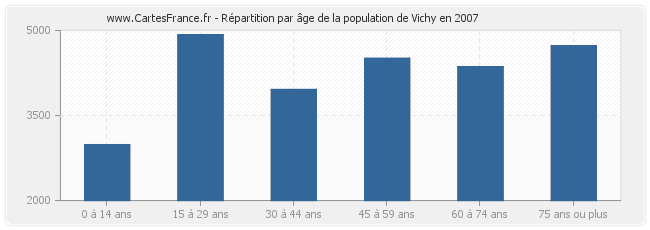 Répartition par âge de la population de Vichy en 2007