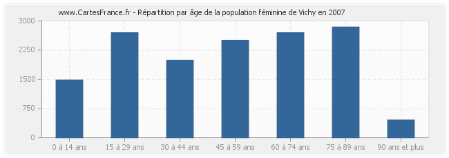 Répartition par âge de la population féminine de Vichy en 2007