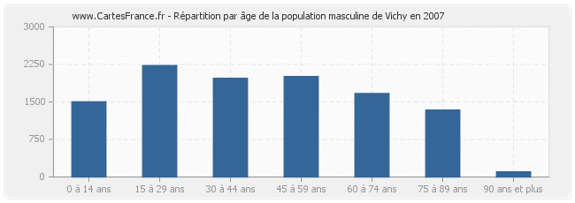 Répartition par âge de la population masculine de Vichy en 2007