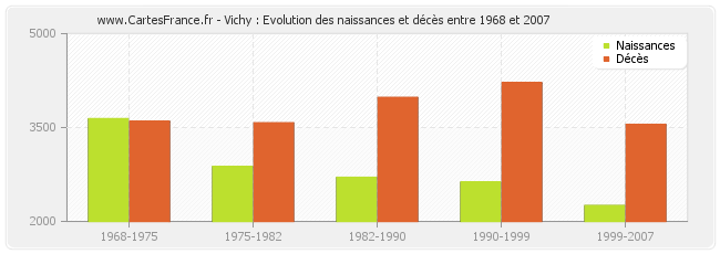 Vichy : Evolution des naissances et décès entre 1968 et 2007