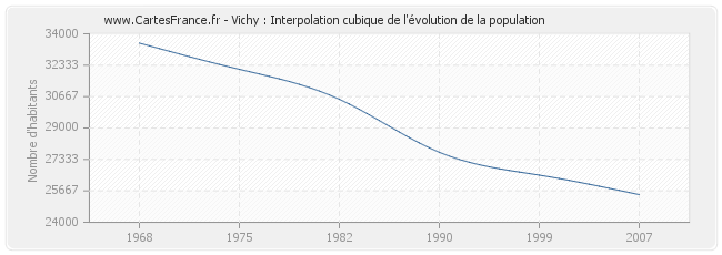 Vichy : Interpolation cubique de l'évolution de la population
