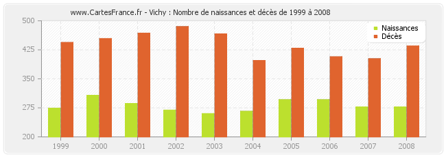 Vichy : Nombre de naissances et décès de 1999 à 2008