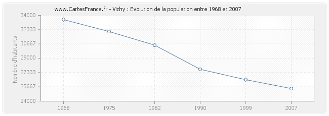 Population Vichy