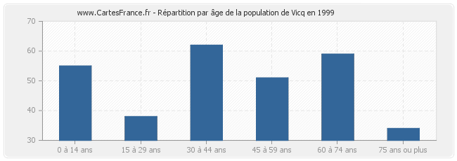 Répartition par âge de la population de Vicq en 1999