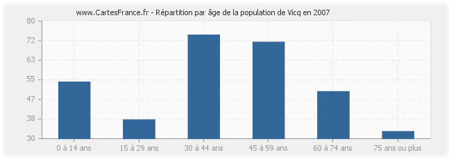 Répartition par âge de la population de Vicq en 2007