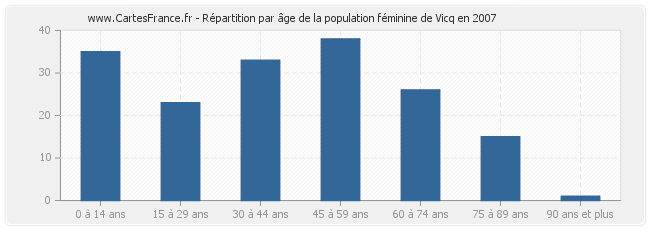 Répartition par âge de la population féminine de Vicq en 2007