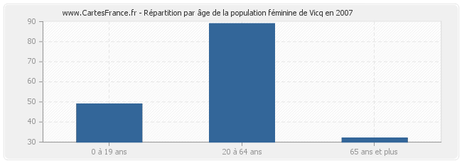 Répartition par âge de la population féminine de Vicq en 2007