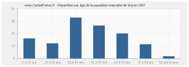 Répartition par âge de la population masculine de Vicq en 2007